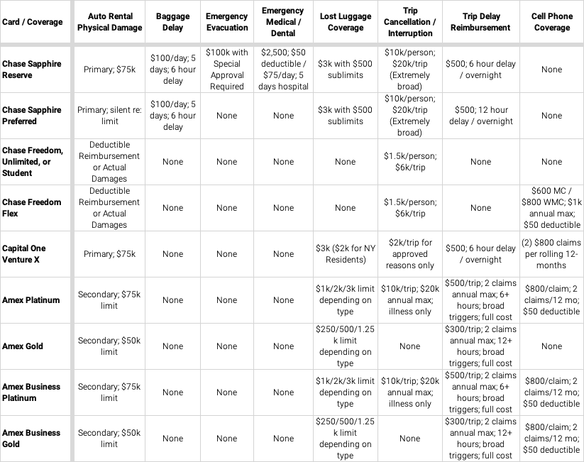 credit card travel insurance matrix