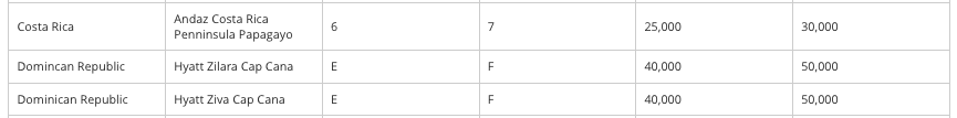 2024 hyatt award chart change for costa rica and domincan republic