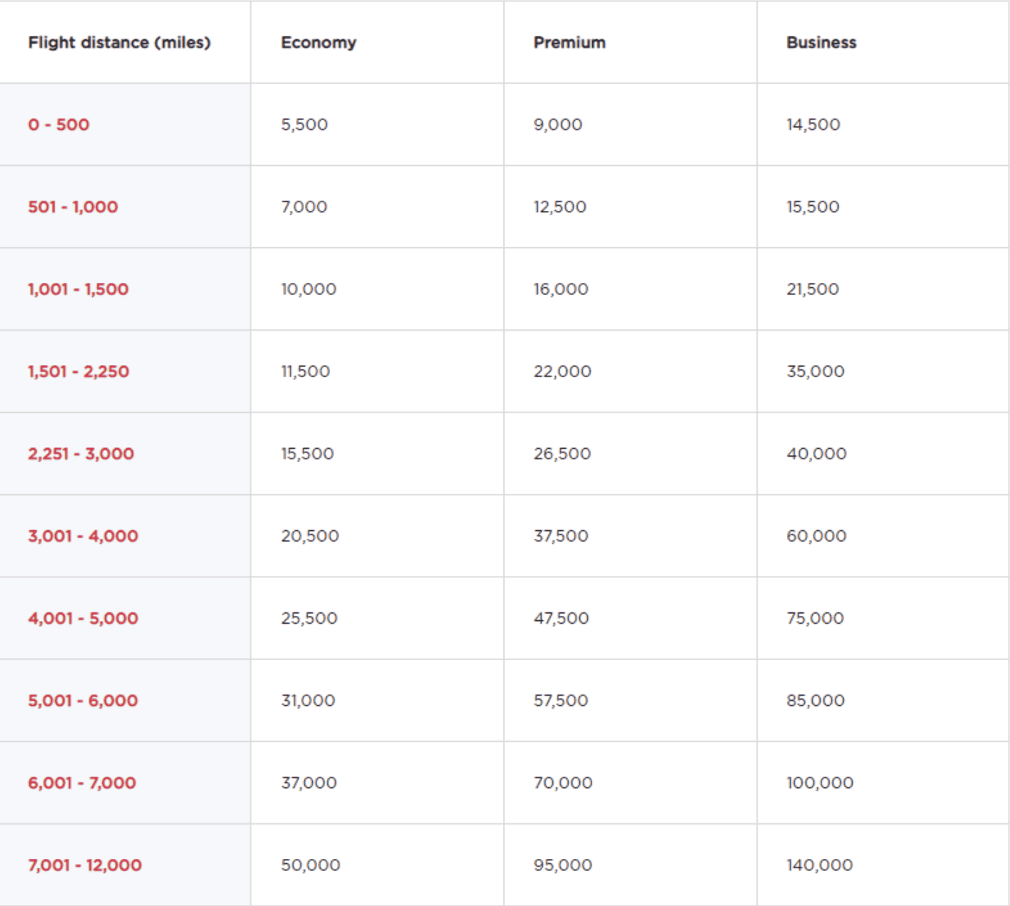 virgin atlantic distance based award chart for skyteam